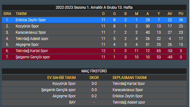 2022-2023 Sezonu 1.AmatörA B C  D Grubu 13. Hafta