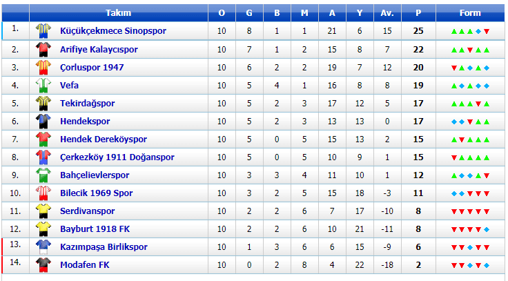 Bölgesel Amatör Lig 11.Grup Oynanan Maçlar ve Sonuçları