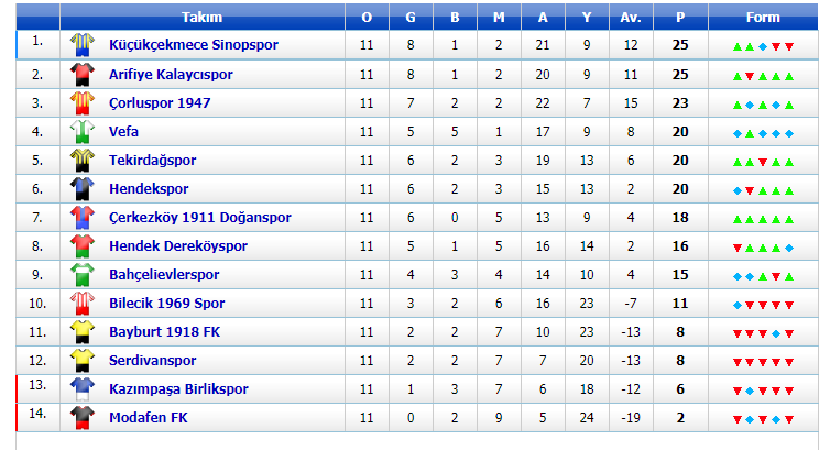 Bölgesel Amatör Lig 11.Grup Oynanan Maçlar