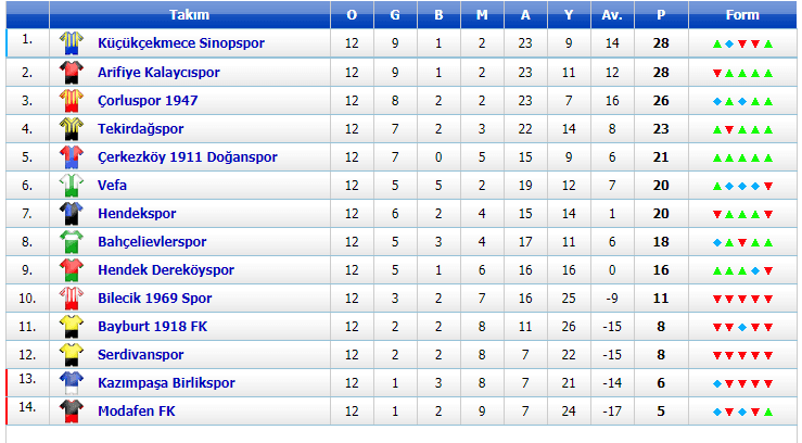 Bölgesel Amatör Lig 11.Grup Oynanan Maçlar ve Sonuçları