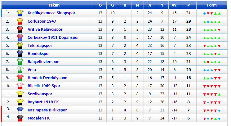 Bölgesel Amatör Lig 11.Grup Oynanan Maçlar Ve Sonuçları