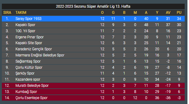 2022-2023 Sezonu Süper Amatör Lig 13. Hafta