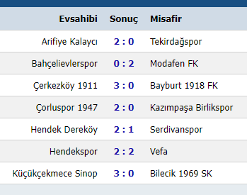 Bölgesel Amatör Lig (BAL) 11. Grup Oynanan Maçlar Ve Puan Durumu