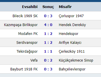 Bölgesel Amatör Lig (BAL) 11. Grup Oynanan Maçlar Ve Puan Durumu