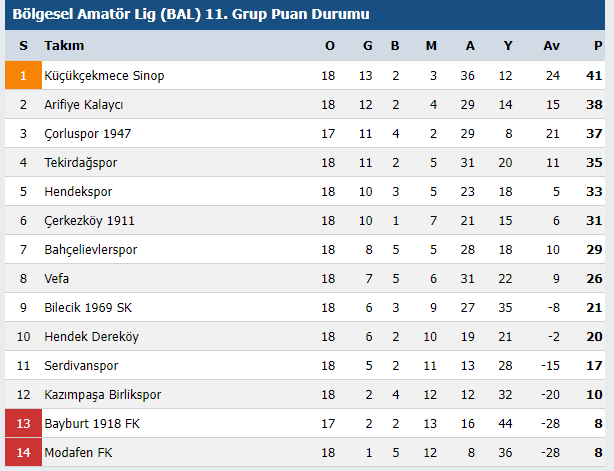 Bölgesel Amatör Lig (BAL) 11. Grup Maç Sonuçları