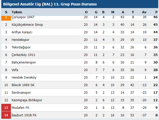 Bölgesel Amatör Lig (BAL) 11. Grup Oynanan Maçlar