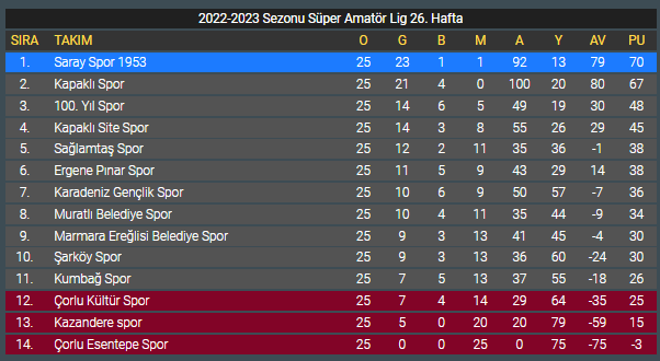 2022-2023 Sezonu Süper Amatör Lig 25. Hafta