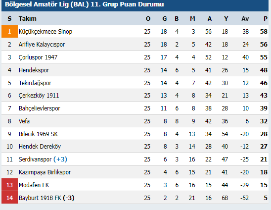 Bölgesel Amatör Lig (BAL) 11. Grup