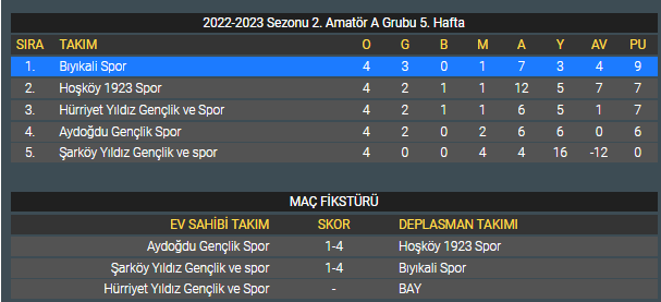 2022-2023 Sezonu 2. Amatör A- B – C- D Grubu 5. Hafta