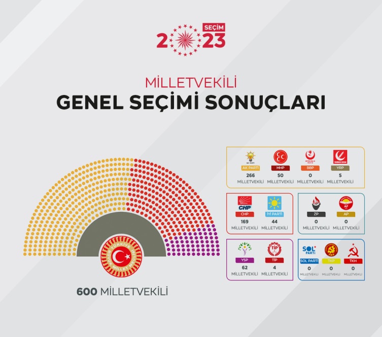 GENEL SEÇİM SONUÇLARI
