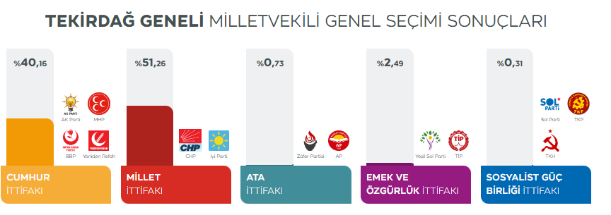 TEKİRDAĞ GENELİ MİLLETVEKİLİ GENEL SEÇİMİ İLK SONUÇLARI