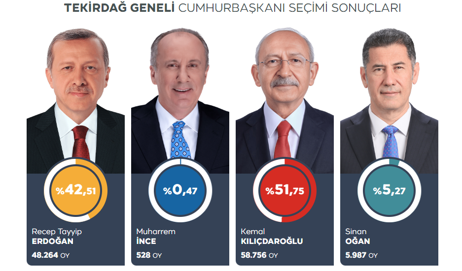 TEKİRDAĞ DA İLK SONUÇLAR