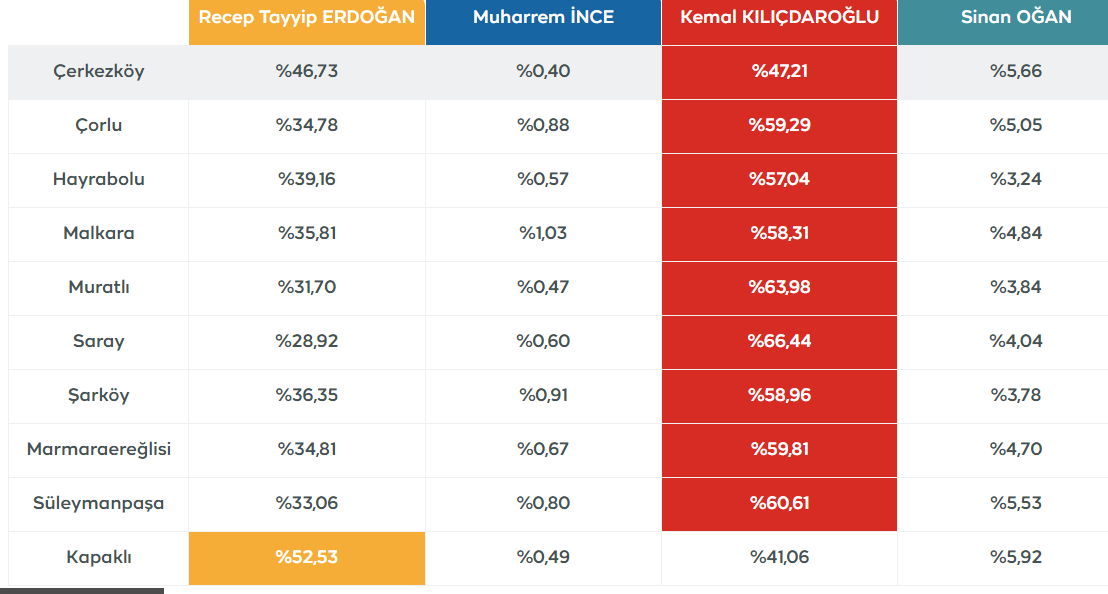 TEKİRDAĞ İLÇELERE GÖRE İLK SONUÇLAR