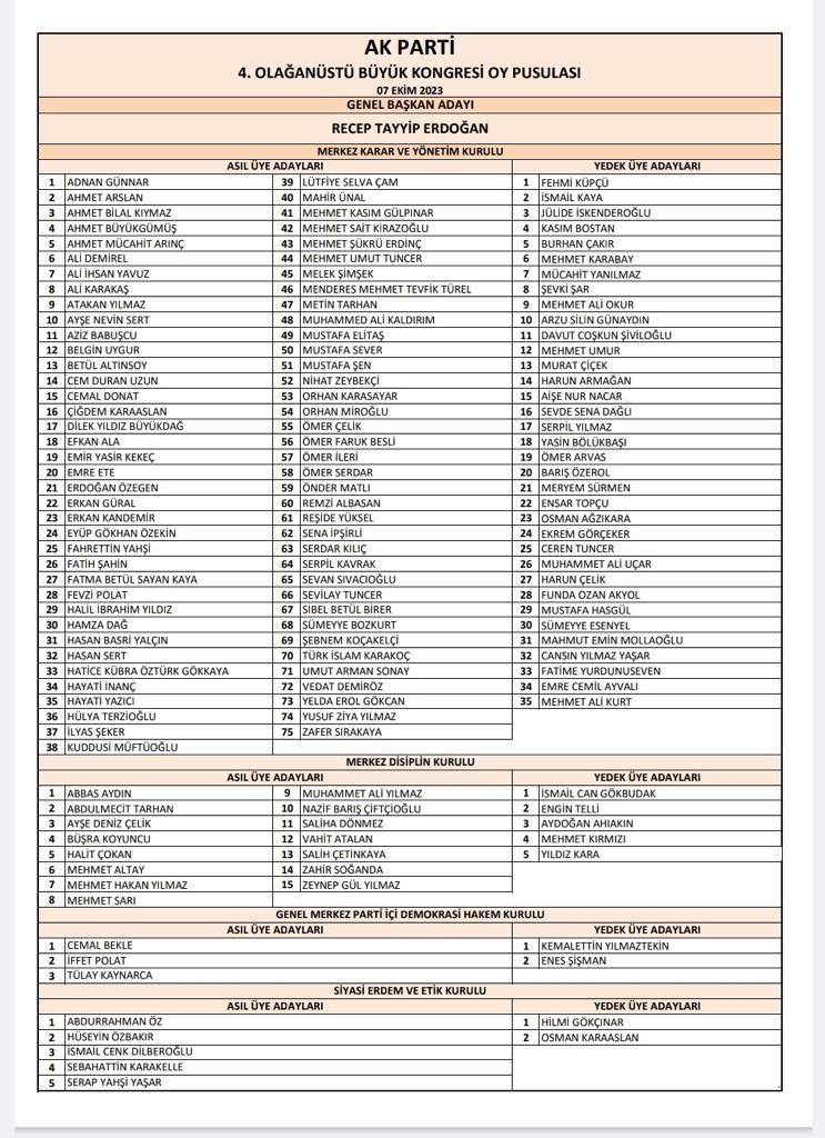 AKPARTİ 4.OLAĞAN GENEL KURULDA YÖNETİ VE KURULLAR ASİL VE YEDEK ÜYE LİSTESİ..