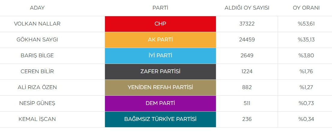 TEKİRDAĞ SÜLEYMANPAŞA SEÇİM SONUÇLARI ADAYLARIN OY DAĞILIMI