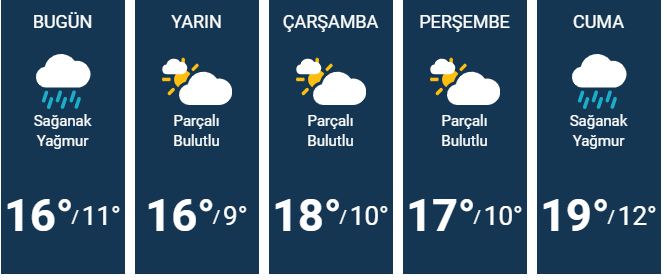 Tekirdağ için 5 günlük hava durumu tahmini