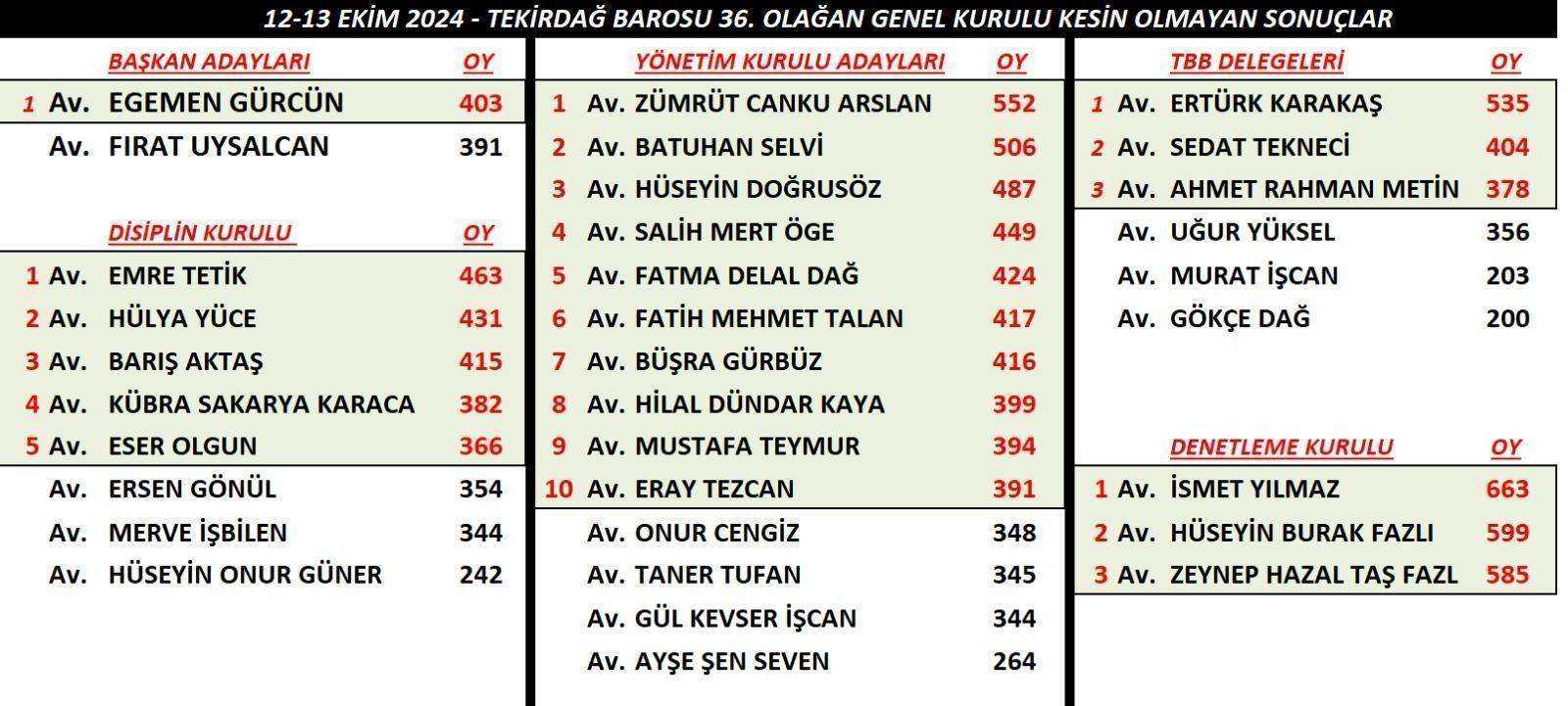 TEKİRDAĞ BAROSU 36. OLAĞAN GENEL KURULU KESİN OLMAYAN SONUÇLAR