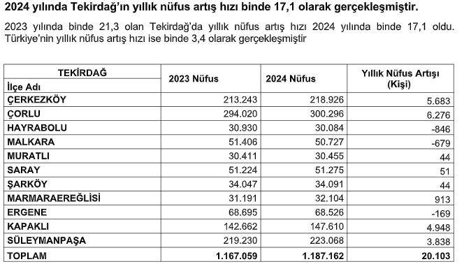 ADRESE DAYALI NÜFUS KAYIT SİSTEMİ SONUÇLARI-TEKİRDAĞ, 2024 YILI