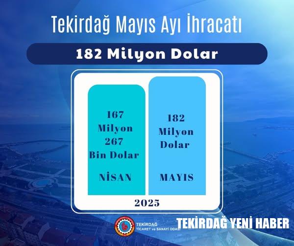 Tekirdağ Merkezli Firmaların 2025 Mayıs Ayı İhracatı 182 Milyon Dolar Olarak Gerçekleşti