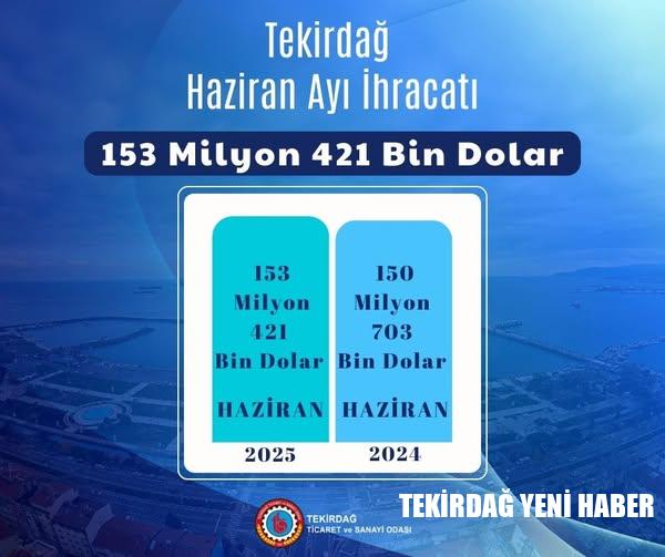 Tekirdağ Merkezli Firmaların 2025 Haziran Ayı İhracatı 153 Milyon 421 Bin Dolar Olarak Gerçekleşti