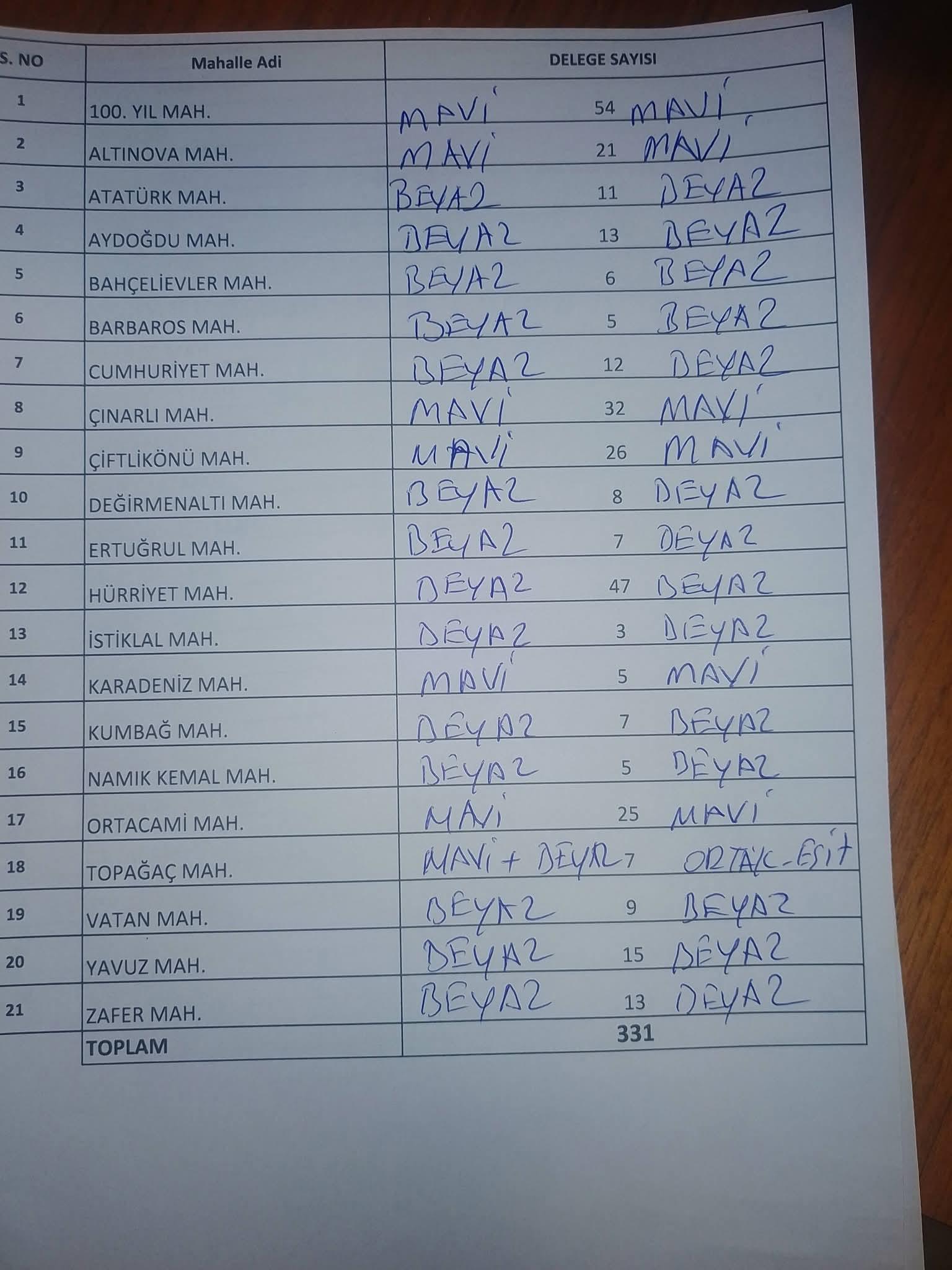 Beyaz liste Mavi liste başa baş