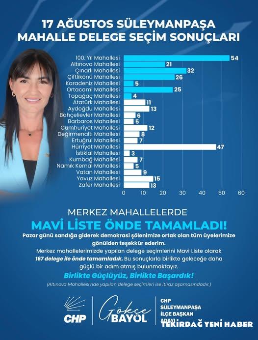 CHP Süleymanpaşa İlçe Delege seçimlerinde Altınova mahallesinde yaşaMavi Liste Gökçe Bayol lehine onayladı