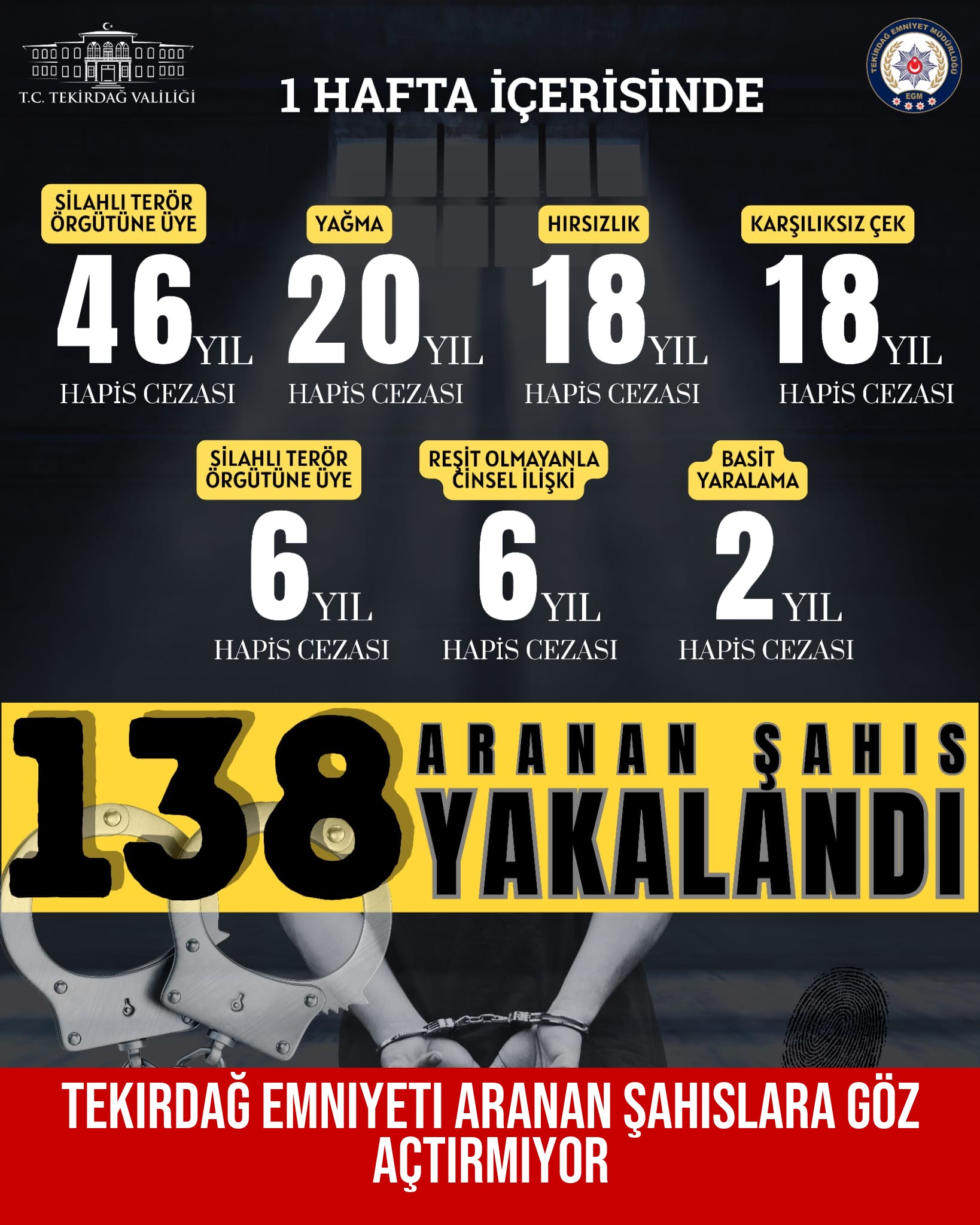 Tekirdağ Emniyeti Aranan Şahıslara Göz Açtırmıyor