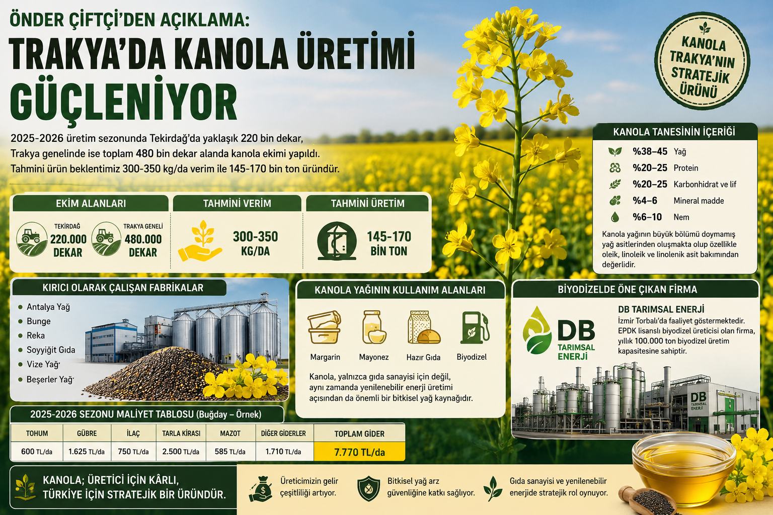 Önder Çiftçi’den Kanola Açıklaması: “Trakya’da Üretim Güçleniyor”